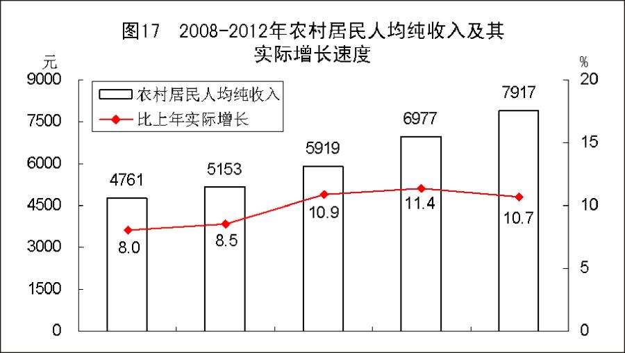 中国2012年国民经济和社会发展统计公报