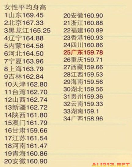 各省男女平均身高表山东人身高位居榜首