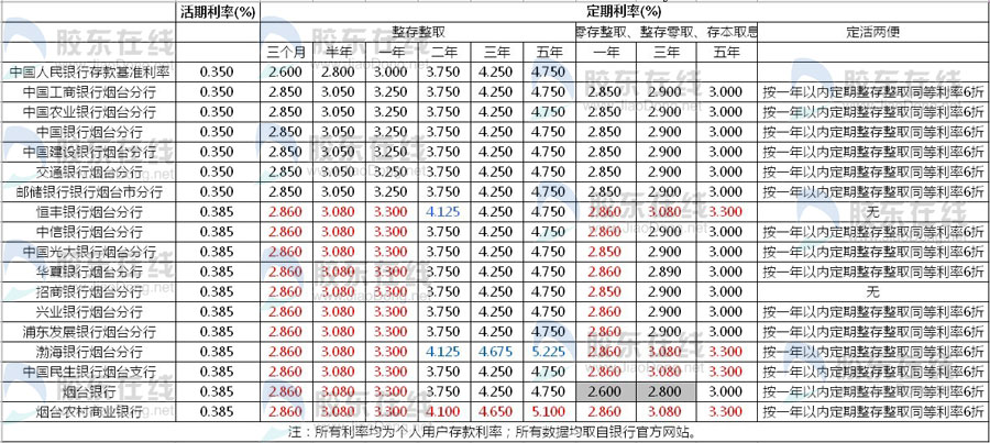 2013年银行存款利率