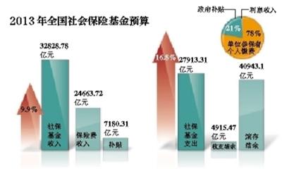 社保基金现身44家公司_2018 社保基金 收入(2)