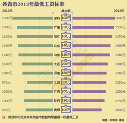 国企工资标准