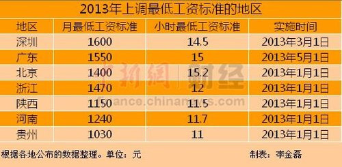 收入证明_烟台最低收入