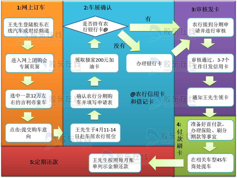 明明白白乐享农行信用卡分期购车 仅需4步提车