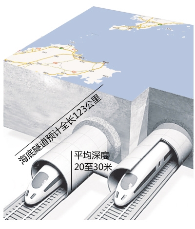 烟台至大连海底隧道进入前期准备计划通动车_胶东在线财经频道