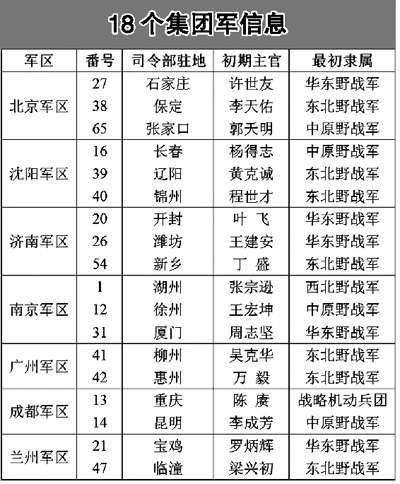 解放军首度公开陆军18个集团军番号 白皮书全