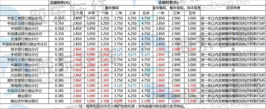 2013年烟台各大银行最新存款利率(5月22日更