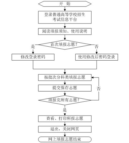 2013年山东高考志愿填报日程安排(图)