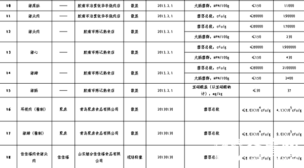 75批次不合格食品及生产企业名单和不合格食品明细表