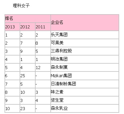 2013日本大学生就业人气企业排名 国际新闻 烟