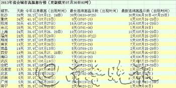 城市气温排名_各省会气温排名(2)