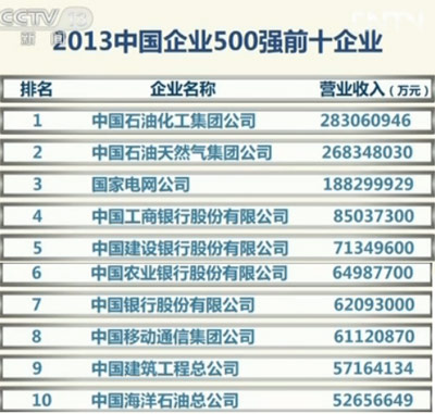 2013中国企业500强发布 营业收入总量超50万