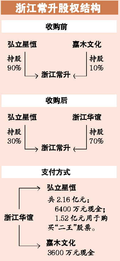 华谊兄弟2.5亿收购张国立公司 被指变相减持 财
