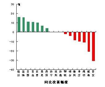 山东空气排名_山东大学排名(3)