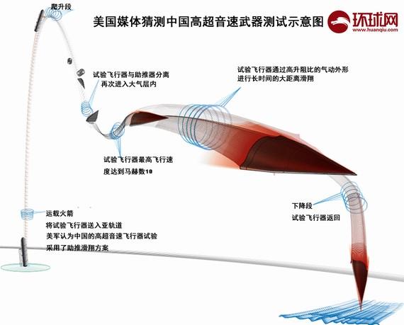 港媒:中国高超音速武器使美航母只有挨打的份