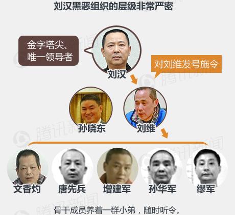 图解刘汉的官黑勾结网