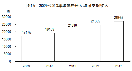 颈椎神经支配分布图_全国职工可支配收入(3)