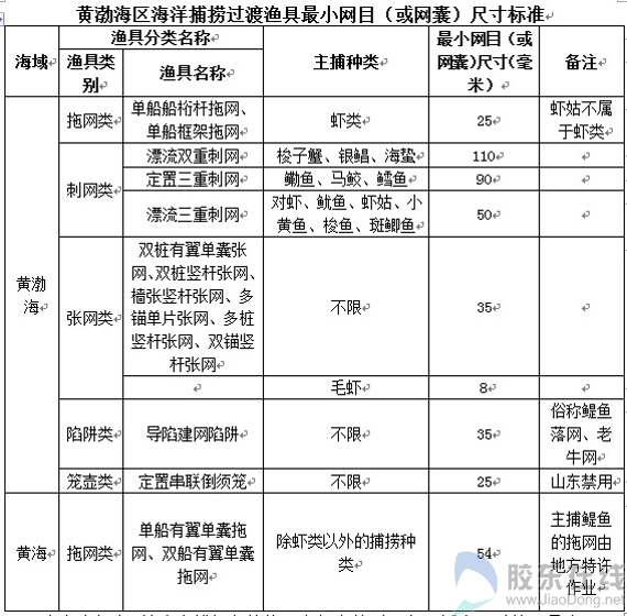 捕捞渔具<em>最小</em>网目<em>尺寸</em>公布 6月起严查违规渔具