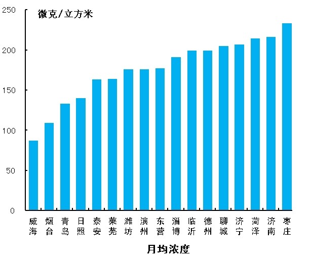 山东空气质量排名_山东哪的空气好(3)
