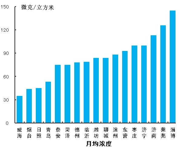 山东空气质量排名_山东哪的空气好(3)
