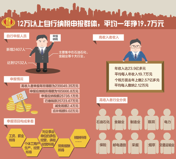 大庆万余报税者平均年收入近20万 各地新闻 烟