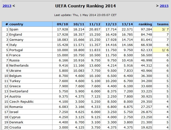 欧战积分榜:西甲三队进两决赛 德甲英超齐出局