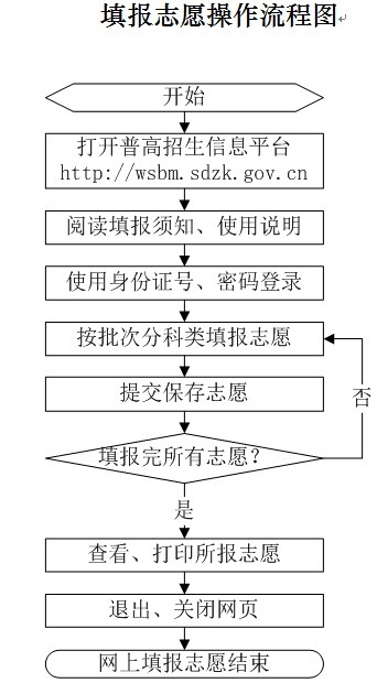 附:填报志愿时间表及流程图 点击下载