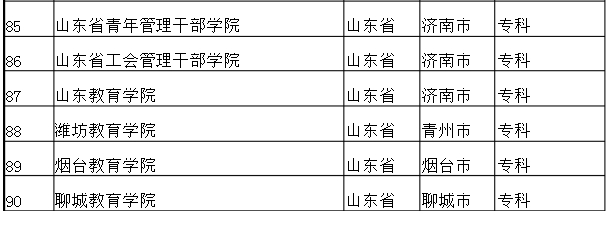 2014年山东专科院校最新排名