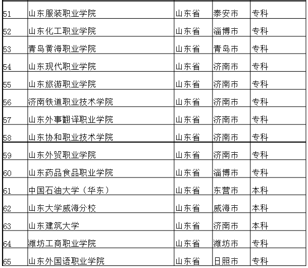 2014年山东专科院校最新排名