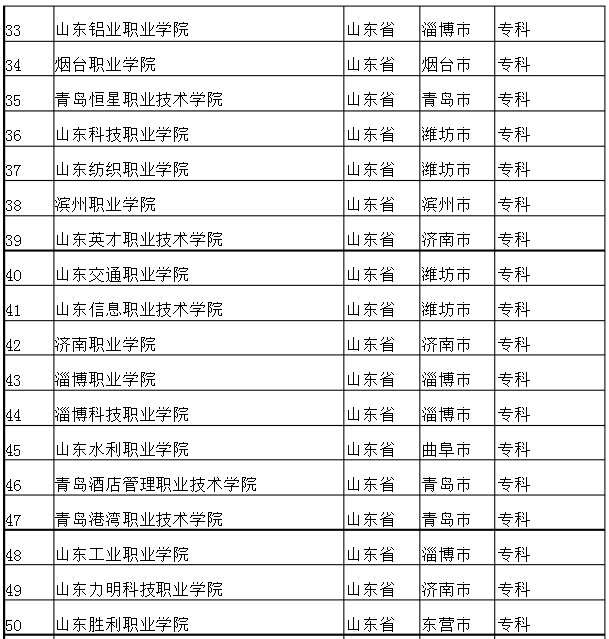 2014年山东专科院校最新排名