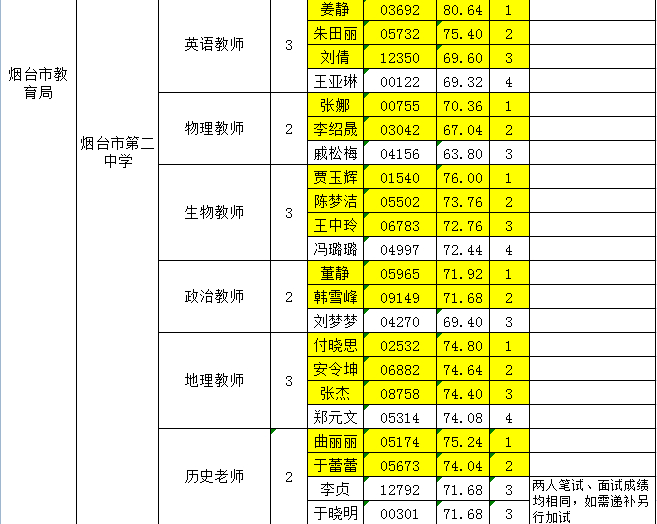 烟台教育局事业编招聘不统一笔试岗位体检名单