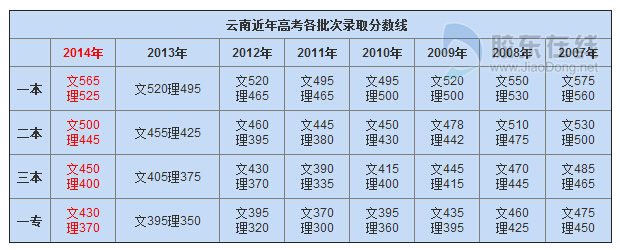 2014年云南高考分数线公布_胶东在线教育频道