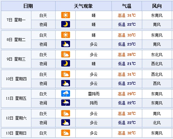 一周天气简笔画