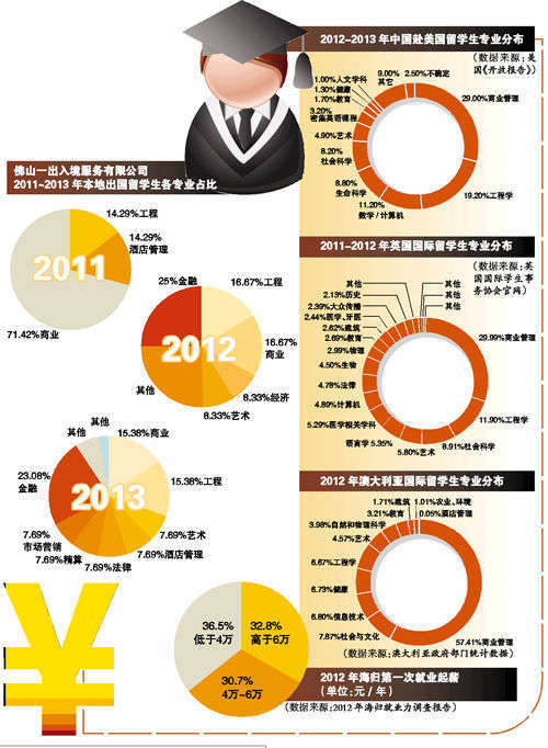留学学什么?你留学所选专业是否也在悄悄变化
