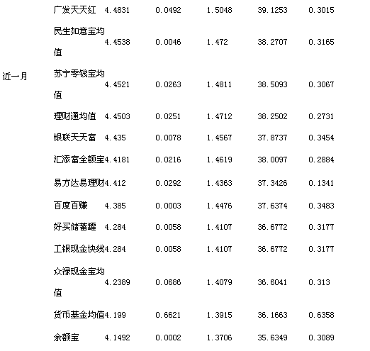 宝类产品收益对比:最高7日年化收益5.05%_烟