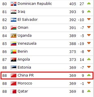 FIFA排名:国足创21月内最高第88 重返亚洲前1
