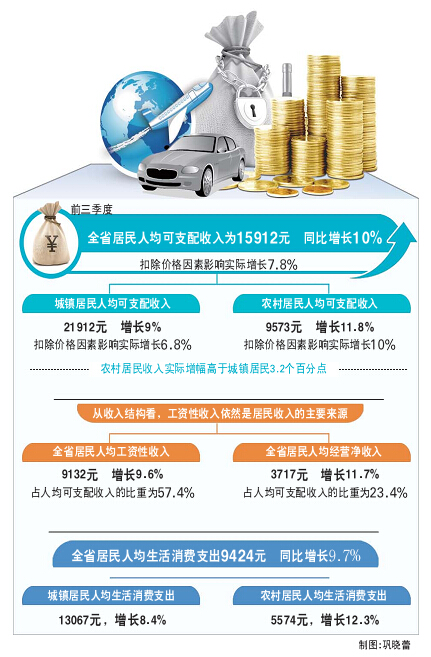 华西村人均收入_2018年山东省人均收入(3)