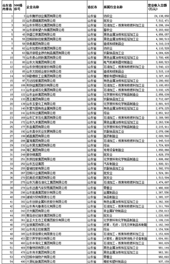邹平企业排名_邹平一中南校区(2)