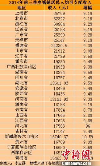 成都市人均可支配收入_人均可支配收入