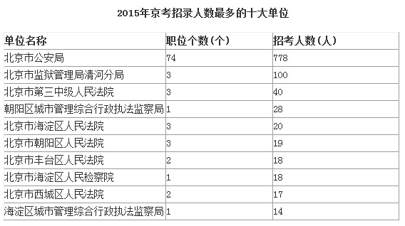 2015年北京市公务员考试职位分析与报考指导