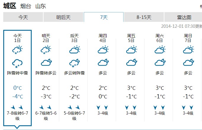 寒潮蓝色和大风黄色预警 北部有中雪最低温-4