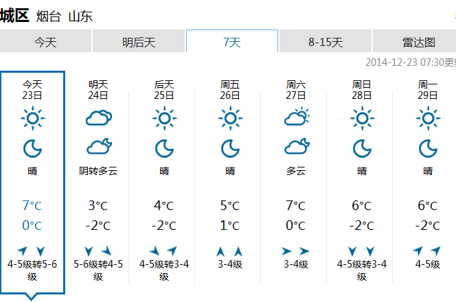 烟台12月23日天气预报:晴转多云 7℃~0℃ 天气