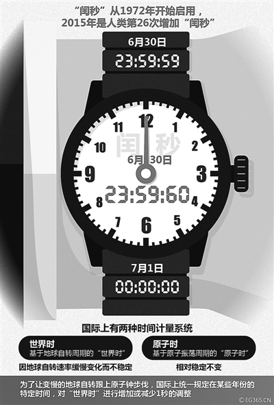2015年6月30日全世界钟表将拨慢一秒钟(图) 国
