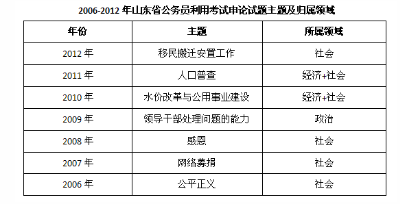 2015年山东公务员考试笔试考什么? 烟台考试