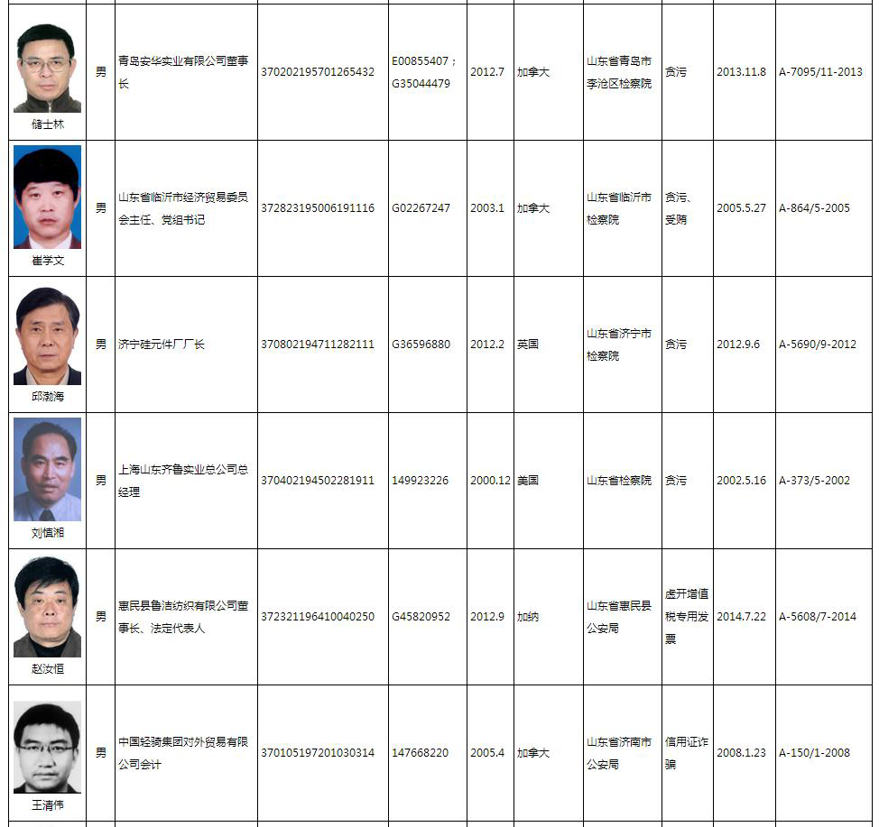山东6名外逃人员跑路前生活曾是人生赢家