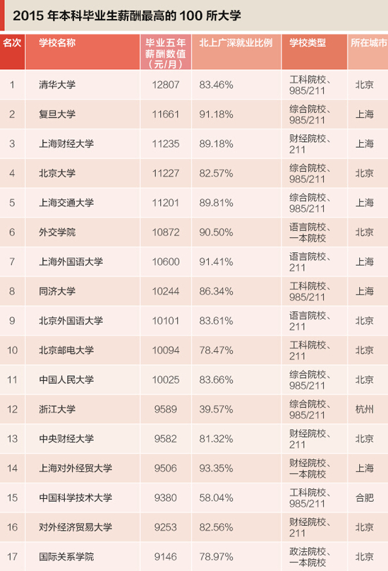 全国高校毕业生薪酬排行发布 烟台高校无一上