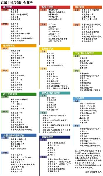西城区教委发布了该区新一轮教育教学改革意见,将把原有的中学学区由7