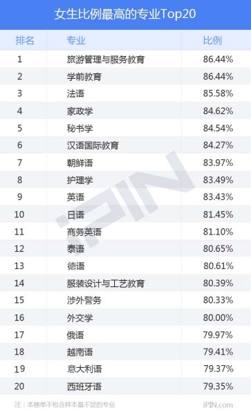 高校女生比例最高的专业top20 女生扎堆真相