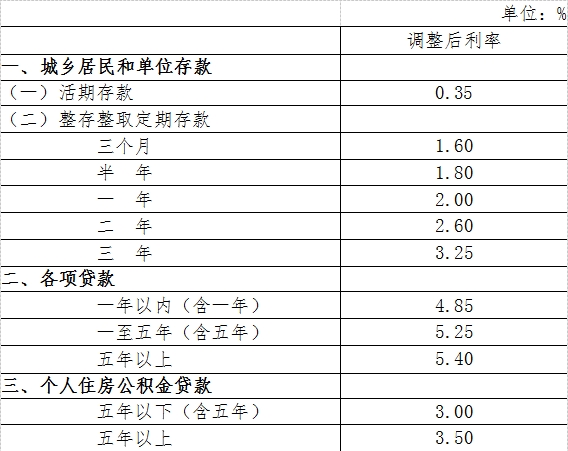 央行定向降低存款准备金率 下调存贷款基准利