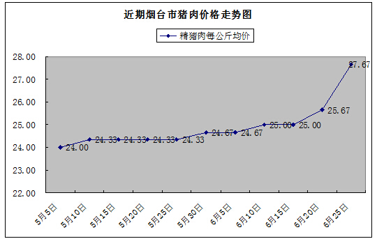 近期烟台市场猪肉价格快速上涨原因