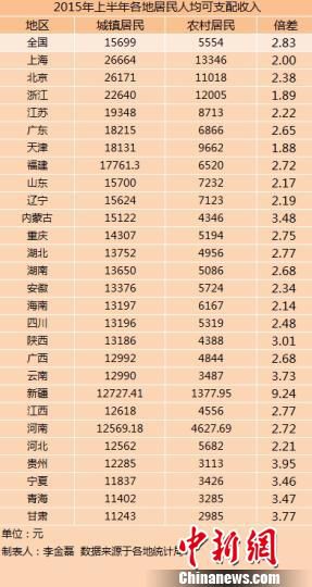 华西村人均收入_2018年山东省人均收入(3)